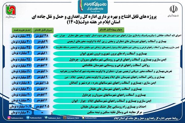 اطلاع نگاشت| پروژه های قابل افتتاح و بهره برداری اداره کل
راهداری و حمل و نقل جاده ای استان ایلام در هفته دولت(۱۴۰۵)