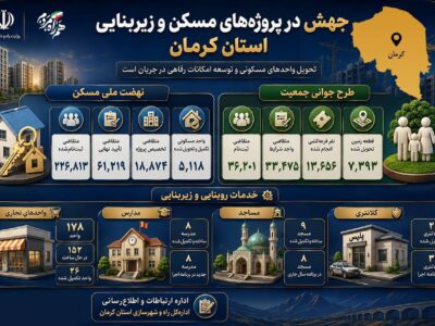 اطلاع نگاشت| کارنامه خدمت؛ جهش مسکن و زیرساخت در استان
کرمان