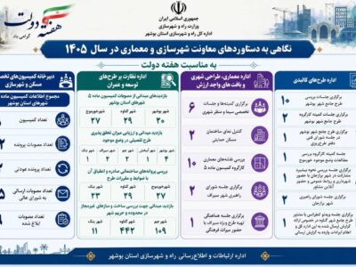 اطلاع نگاشت|نگاهی به دستاوردهای معاونت شهرسازی و معماری
اداره کل راه و شهرسازی استان بوشهر از ابتدای سال ۱۴۰۵
تاکنون