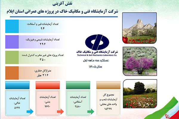 اطلاع‌نگاشت| اهم اقدامات شرکت آزمایشگاه فنی و مکانیک خاک در
استان ایلام (بهار ۱۴۰۵ )