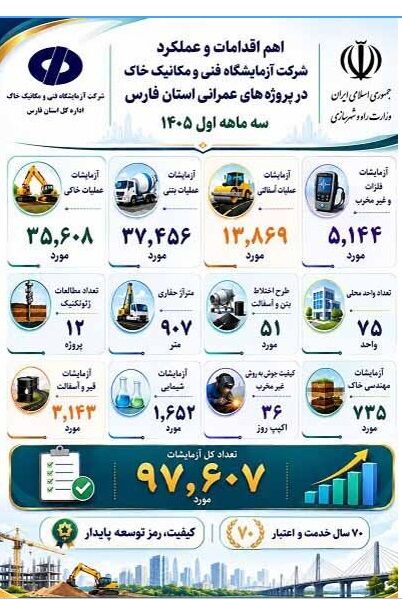 اطلاع‌نگاشت| عملکرد شرکت آزمایشگاه فنی و مکانیک خاک در استان
فارس (بهار ۱۴۰۵)