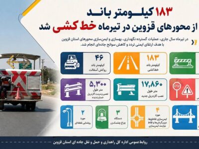 اطلاع‌نگاشت / ۱۸۳ کیلومتر باند از محورهای قزوین در تیرماه
خط‌کشی شد