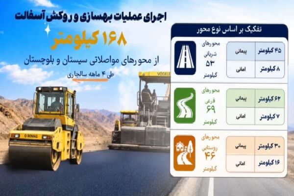 اینفوموشن | اجرای عملیات بهسازی و روکش آسفالت از محورهای
مواصلاتی سیستان و بلوچستان طی چهار ماهه سالجاری