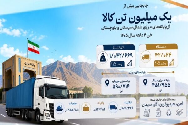 اینفوموشن | جابجایی بیش از یک میلیون تومان کالا از
پایانه‌های مرزی شمال سیستان و بلوچستان طی چهار ماه سال ۱۴۰۵