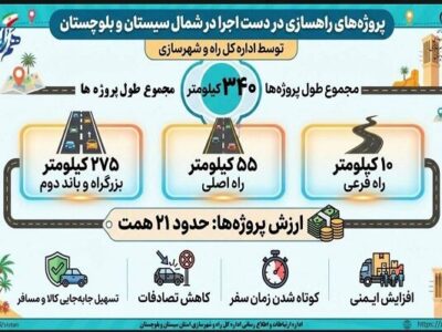 اینفوموشن|هم اکنون ساخت حدود ۳۴۰ کیلومتر پروژه راهسازی به
ارزش بیش از ۲۱ همت توسط اداره کل راه و شهرسازی شمال سیستان و
بلوچستان