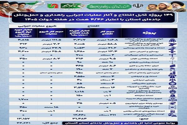 بهره برداری و آغاز عملیات اجرایی ۱۴۹ پروژه راهداری و حمل و
نقل جاده ای گلستان در هفته دولت