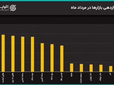 جهش همزمان دلار و سکه به سقفهای جدید/ دلار به ۲۰۰ هزار تومان رسید