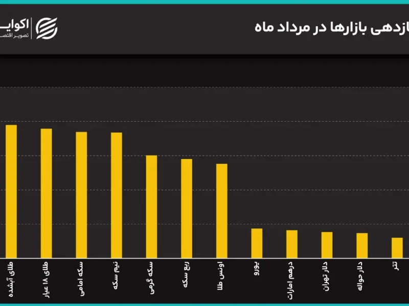 جهش همزمان دلار و سکه به سقف‌های جدید/ دلار به ۲۰۰ هزار تومان رسید