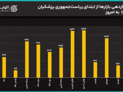 سیگنال مذاکرات به بازار رسید؟/ سکه ۲ میلیون ریخت/ قیمت‌ها در دولت پزشکیان چند برابر شدند؟