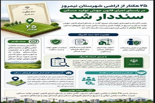 اطلاع نگاشت| اخذ سند تک برگ برای ۲۵ هکتار از اراضی شهرستان
نیمروز سیستان و بلوچستان در راستای طرح نهضت ملی مسکن
