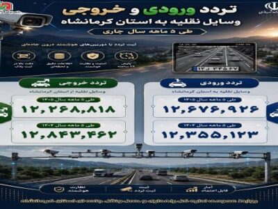 اطلاع نگاشت | ثبت بیش از ۱۲ میلیون تردد در استان
کرمانشاه