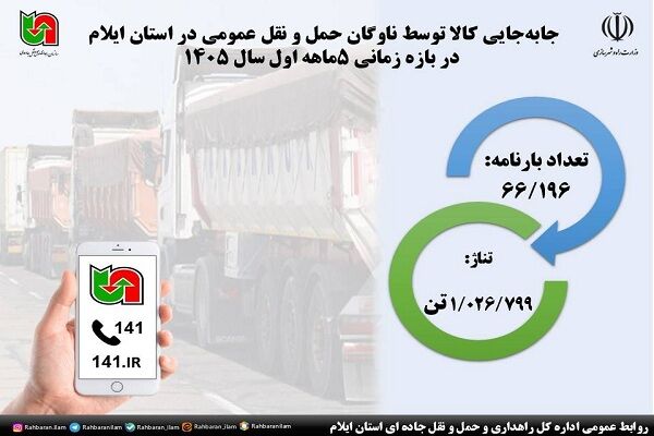 اطلاع نگاشت| جابه جایی کالا توسط ناوگان حمل و نقل عمومی در
استان ایلام در بازه زمانی ۵ ماهه سال ۱۴۰۵