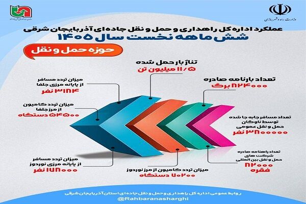 اطلاع نگاشت | عملکرد اداره کل راهداری وحمل ونقل جاده ای
آذربایجان شرقی در شش ماهه نخست سال ۱۴۰۵(حوزه معاونت حمل
ونقل)