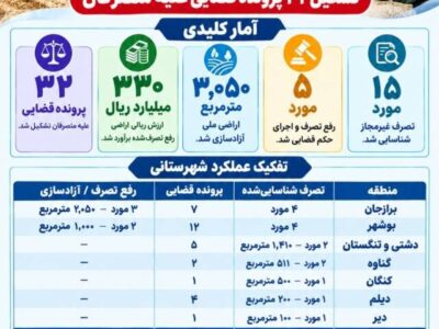 اطلاع نگاشت | نگاهی به عملکرد یگان حفاظت از اراضی اداره کل
راه و شهرسازی استان بوشهر در مردادماه ۱۴۰۵