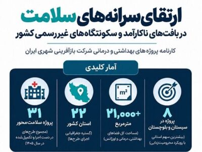 اطلاع نگاشت|اجرای ۳۱ پروژه سلامت و ساخت مراکز درمانی توسط
شرکت بازآفرینی شهری ایران در محلات هدف سراسر کشور