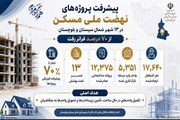 اینفوموشن| پیشرفت۷۰ درصدی طرح نهضت ملی مسکن در ۱۳ شهرستان
شمالی سیستان و بلوچستان