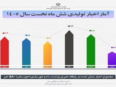 اطلاع نگاشت| انتشار ۵۸۰محتوا از سوی اداره ارتباطات و اطلاع
رسانی اداره کل راه و شهرسازی خوزستان در پایگاه خبری وزارت راه و
شهرسازی در شش ماهه نخست سال ۱۴۰۵