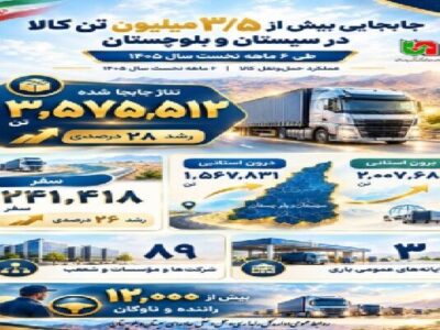 اطلاع نگاشت | جابجایی بیش از ۳/۵ میلیون تن کالا در سیستان و
بلوچستان طی ۶ ماهه نخست سال ۱۴۰۵