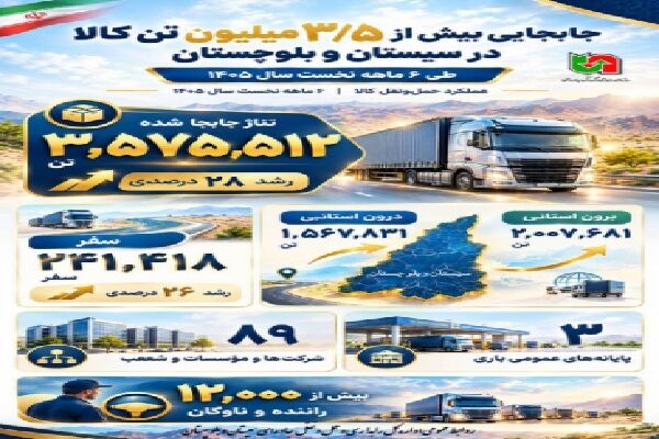 اطلاع نگاشت | جابجایی بیش از ۳/۵ میلیون تن کالا در سیستان و
بلوچستان طی ۶ ماهه نخست سال ۱۴۰۵