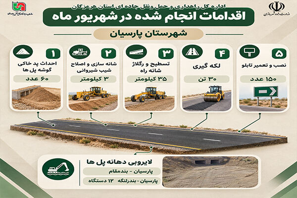 اطلاع نگاشت| عملکرد اداره راهداری و حمل و نقل جاده ای
شهرستان پارسیان هرمزگان در شهریورماه