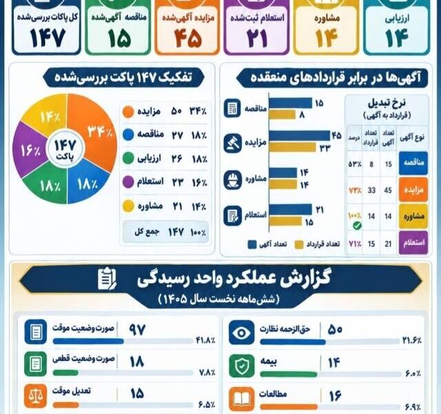 اطلاع نگاشت | گزارش عملکردی اداره پیمان، رسیدگی و قراردادها
راه و شهرسازی استان بوشهر در نیم‌سال نخست ۱۴۰۵