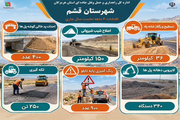 اطلاع نگاشت|ارتقای ایمنی راه‌های قشم با اجرای پروژه‌های
راهداری طی ۶ ماه نخست سال جاری