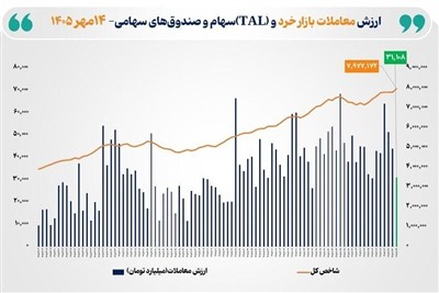 شاخص کل بورس تهران با ثبت رکوردی تاریخی از مرز ۷.۹میلیون واحد عبور کرد