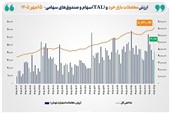 شاخص کل بورس تهران با ثبت رکوردی تاریخی از مرز ۸ میلیون واحد عبور کرد